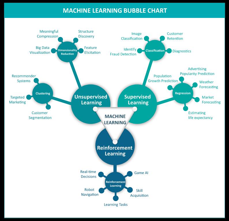 Main Types of Machine Learning