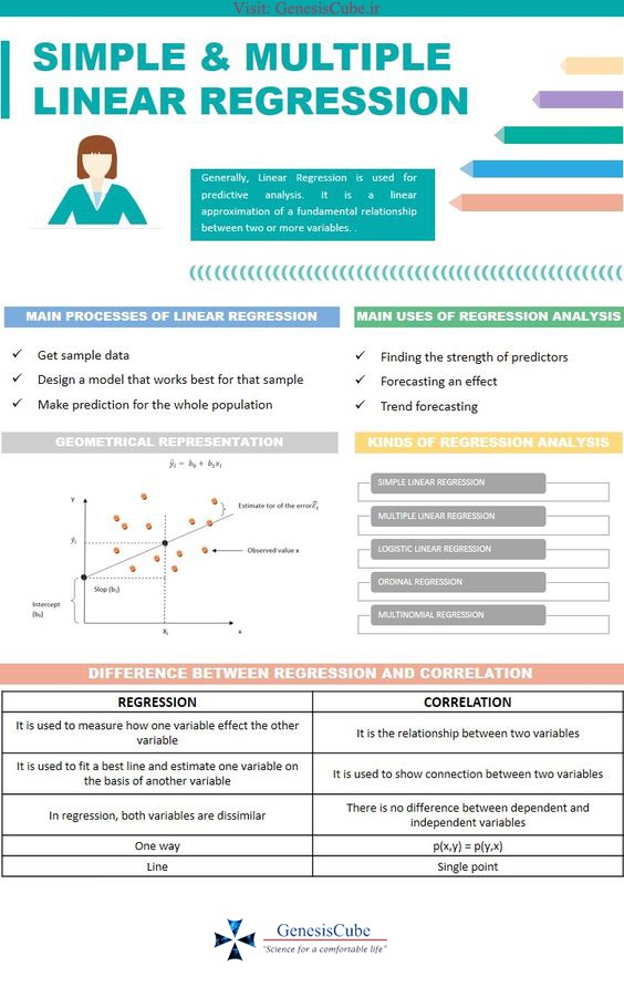 Multiple linear regression and Simple linear regression Infographic