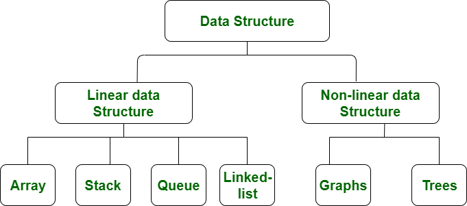 Difference_between_Linear_and_Non_linear_Data_Structures