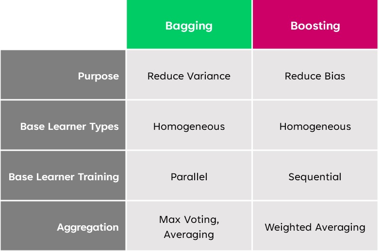 bagging_boosting_stacking_differences