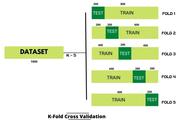 k_fold_cross_validation
