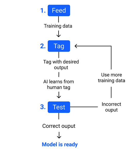 train_and_test_datasets_in_machine_learning