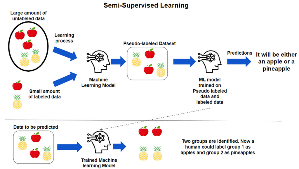 Semi_supervised_learning_approach