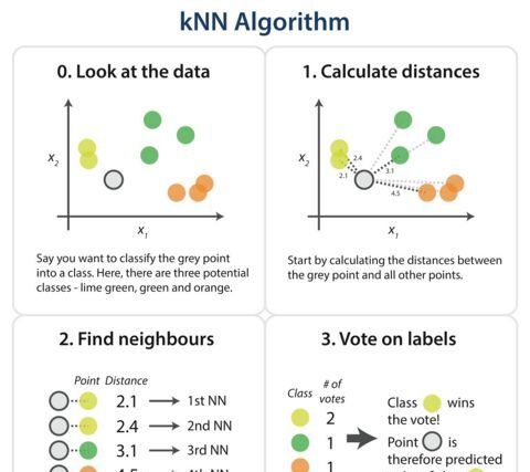 K-Nearest Neighbors Algorithm