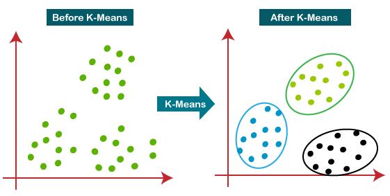 k means clustering works