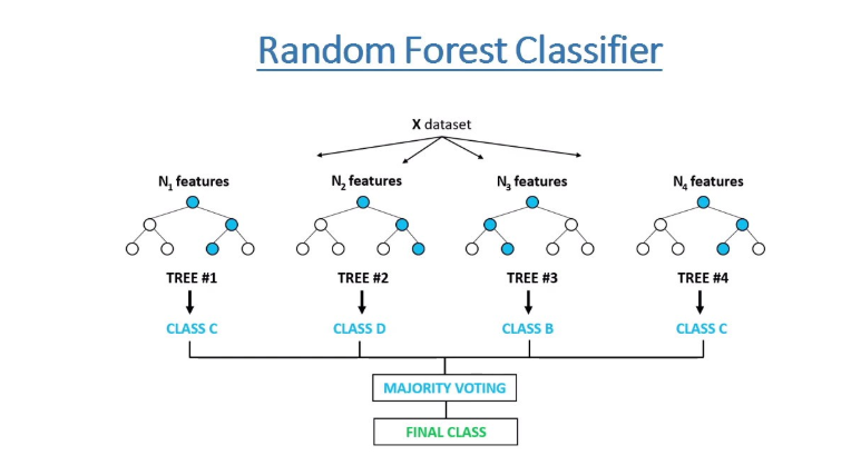 how_random_forest_classifier_work