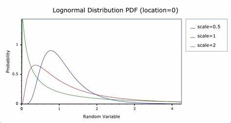 lognormal_distribution