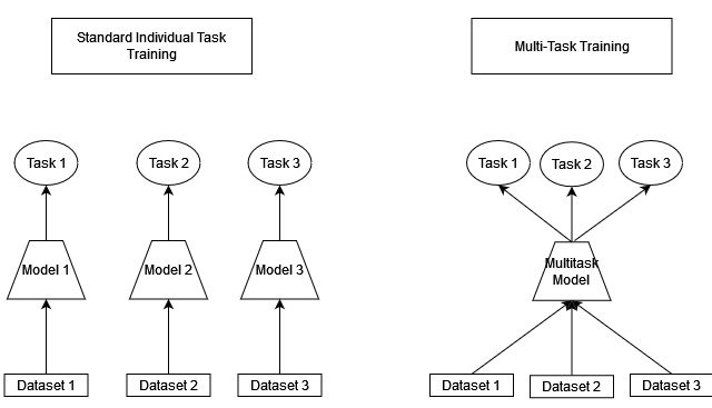 Multi Task Learning in Machine Learning